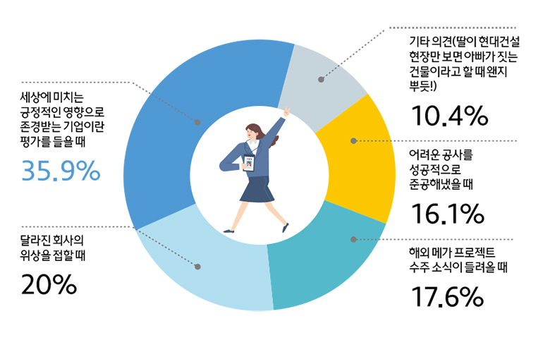 세상에 미치는 긍정적인 영향으로 존경받는 기업이란 평가를 들을 때 35.9% / 달라진 회사의 위상을 접할 때 20% / 해외 메가 프로젝트 수주 소식이 들려올 때 17.6% / 어려운 공사를 성공적으로 준공해냈을 때 16.1% / 기타 의견(딸이 현대건설 현장만 보면 아빠가 짓는 건물이라고 할 때 왠지 뿌듯!) 10.4%